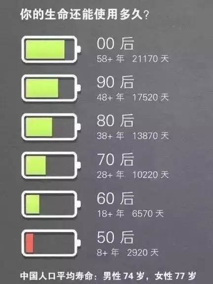 你的人生，还剩下多少电？