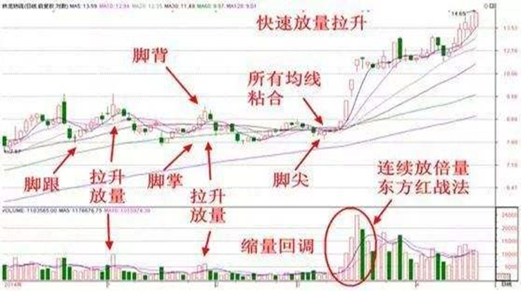 经典的成交量战法