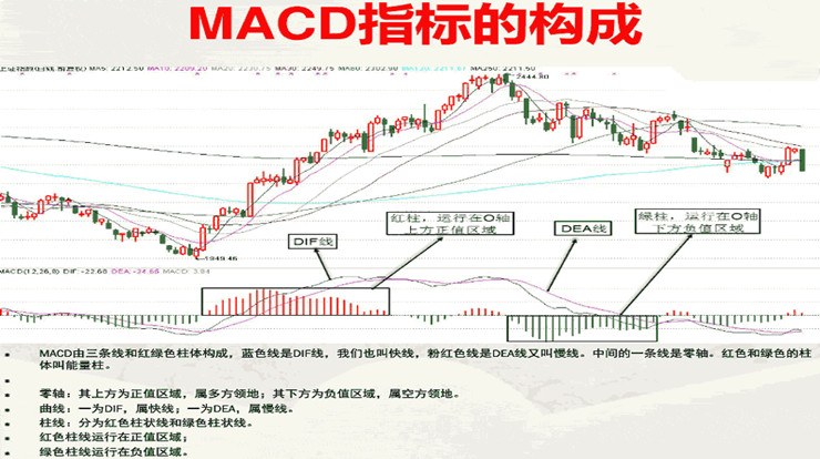 MACD进行买卖的操作技巧