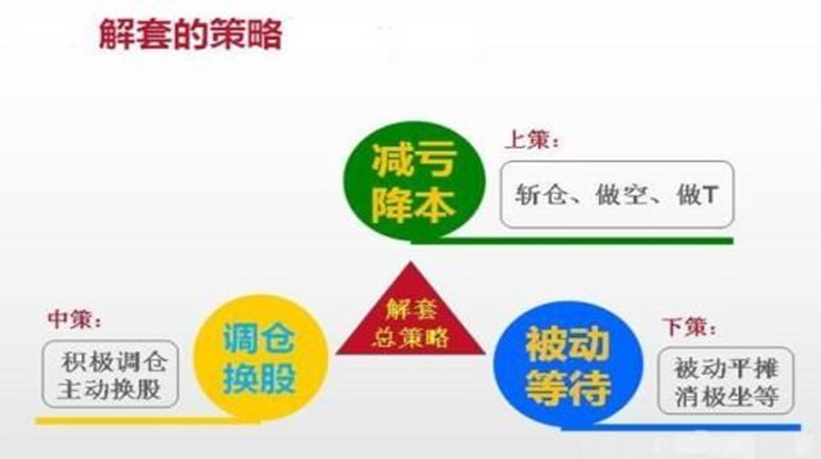 六个股票解套实战技巧