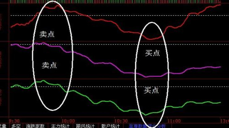 如何找到股票买点和卖点