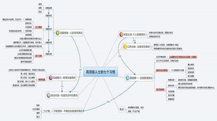 《高效能人士的七个习惯》读后感1500字